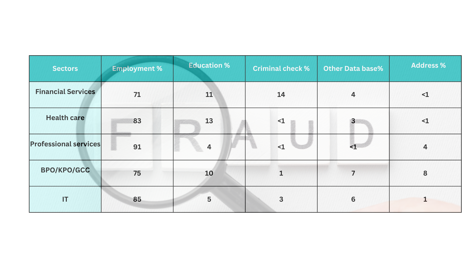 Tabular representation of fraud in the industries